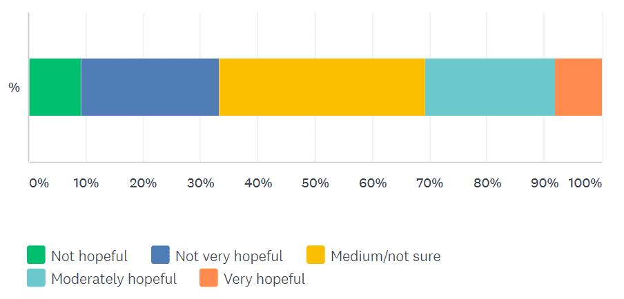 how hopeful are you survey question result