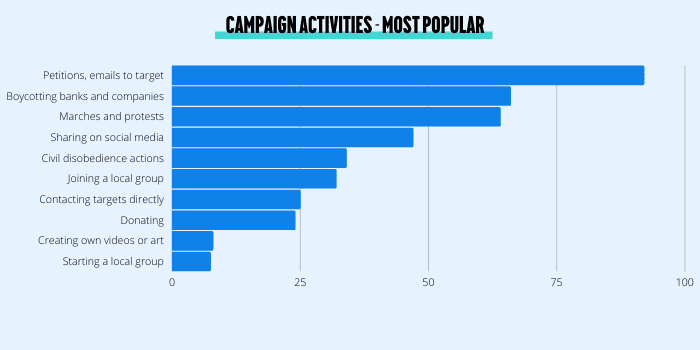 campaign activities fossi finance