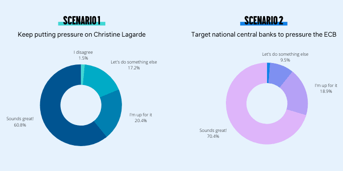 Graphs showing results of the survey about fossil finance campaigning in Europe